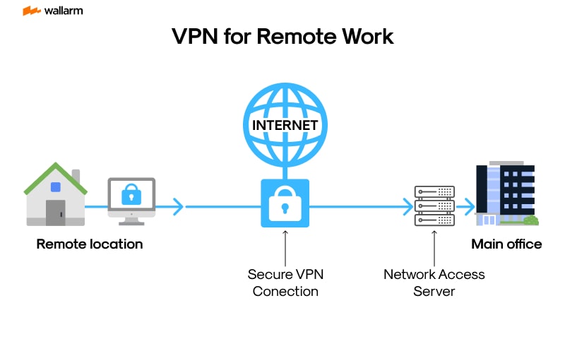 🛡️ How to Set Up a Secure Remote Work Environment for Your Team