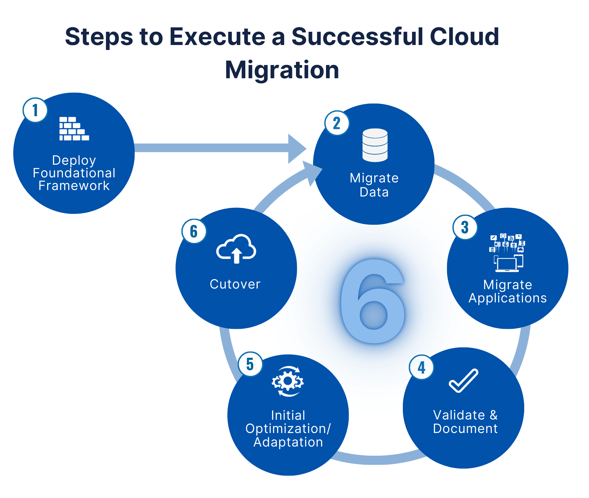☁️ What to Expect During a Cloud Migration: Step-by-Step Guide