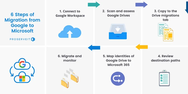 🚀 Step-by-Step: Migrating Your Business to Microsoft 365
